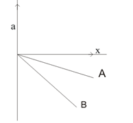 important questions of kinematics class 11 ,JEE and NEET with Solutions