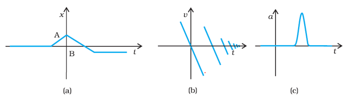 motion in a straight line class 11 ncert solutions