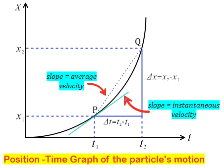 Position time graph of the moton. Image for explaining concept of instantaneous velocity.