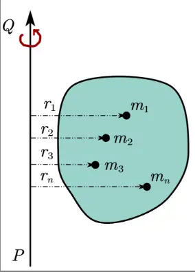 radius of gyration