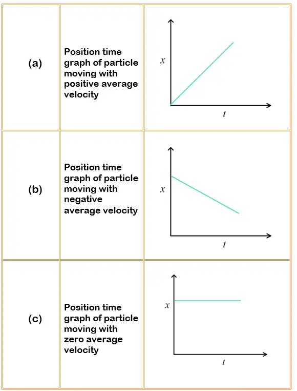 Graphs shows the x-t graphs of particle moving with positive, negative average velocity and the particle at rest.