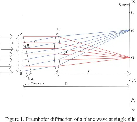 Fraunhofer Diffraction by single slit