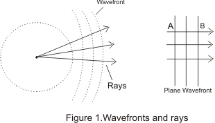 Wave fronts and rays