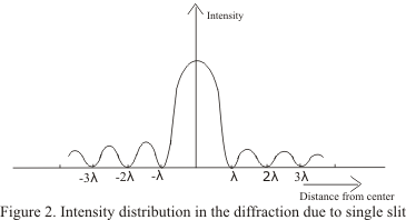 variation of the intensity distribution with their distance from the center of the central maxima