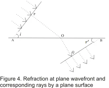 Refraction of plane waves at plane surfaces
