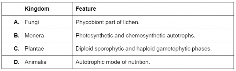 NEET Biology Free Online Mock Test on Diversity of Living Organisms ...