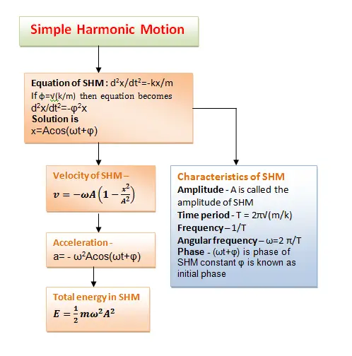 Simple Harmonic Motion Concept Map