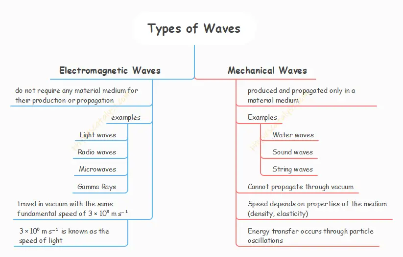 summary of types of waves and its properties
