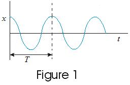 the displacement vs. time graph for phase φ=0