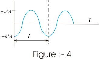 variation of acceleration of particle in SHM with time having initial phase φ=0