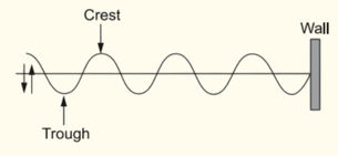 wave motionin a string